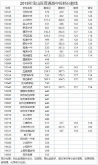 2022宝山高中录取分数线-2022宝山高中录取分数线