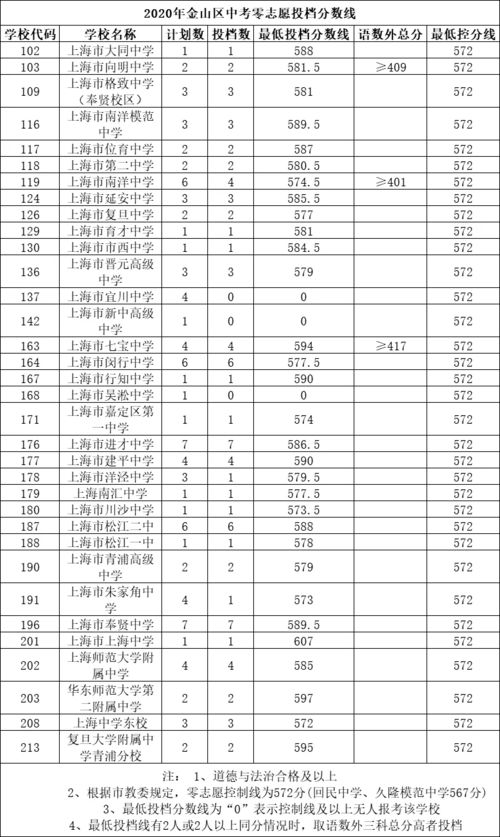 2022上海高中零志愿名额-2022上海高中零志愿名额