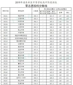 2022浦东零志愿分数线-2022浦东零志愿分数线