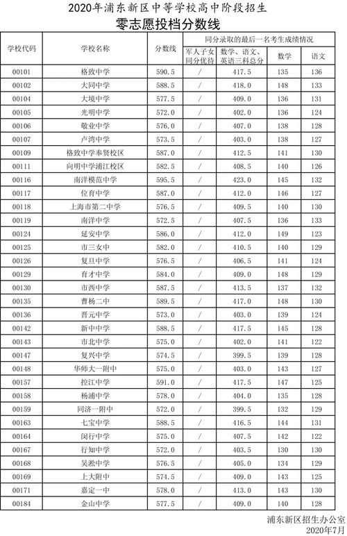 2022浦东零志愿分数线-2022浦东零志愿分数线