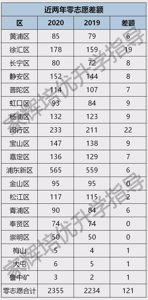 零志愿可以填区重点吗-中考零志愿填报技巧及注意事项