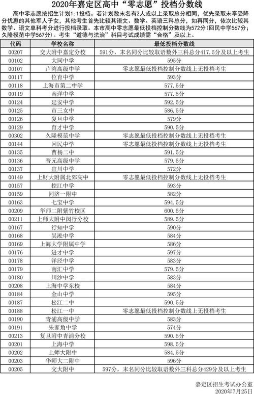 2022年零志愿最低投档分数线-2022年零志愿最低投档分数线