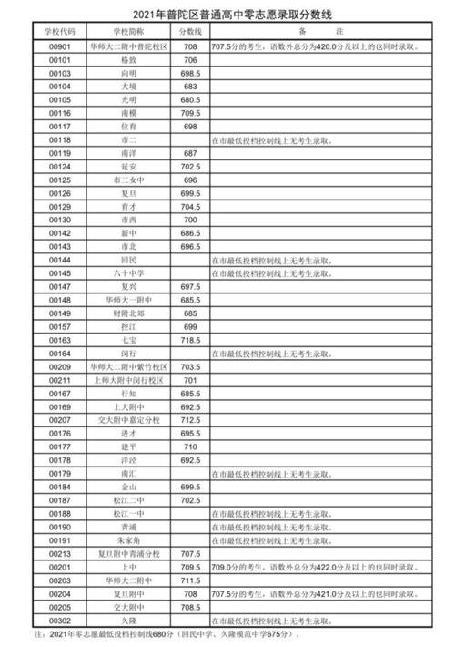 南洋中学零志愿分数线-2018年上海中考宝山区零志愿学校录取分数线