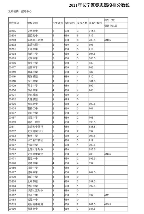 南洋中学零志愿分数线-2018年上海中考宝山区零志愿学校录取分数线