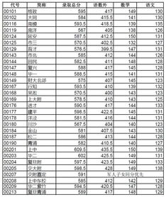 2022杨浦高中名额分配录取线-2022杨浦高中名额分配录取线
