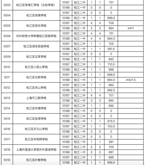 2022松江区中考零志愿录取分数线-2022松江区中考零志愿录取分数线