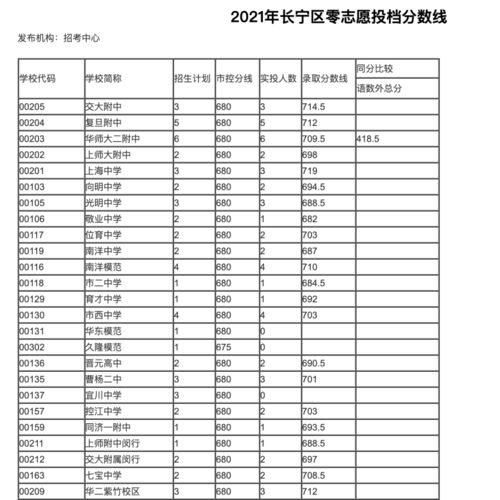 2022松江区中考零志愿录取分数线-2022松江区中考零志愿录取分数线