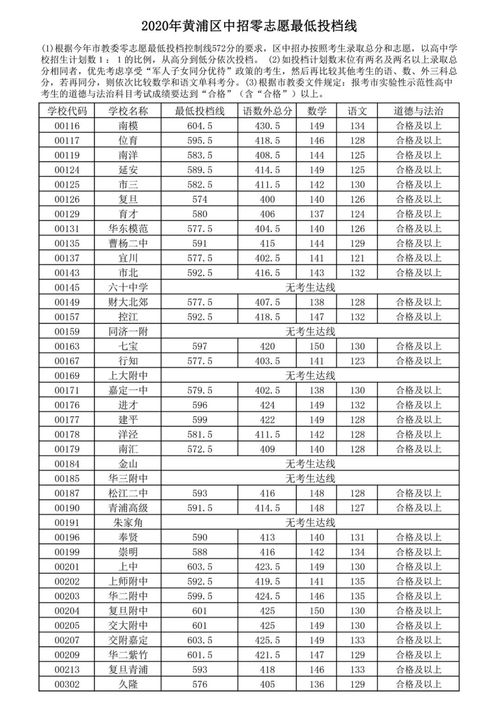 2022上海黄浦区零志愿分数线-2022上海黄浦区零志愿分数线