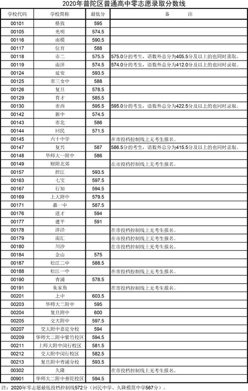 2022中考零志愿分数线-2022中考零志愿分数线