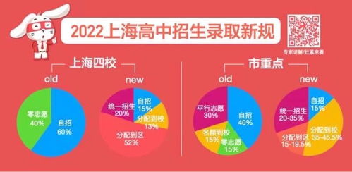 2022年上海高中招生人数-2022年上海高中招生人数
