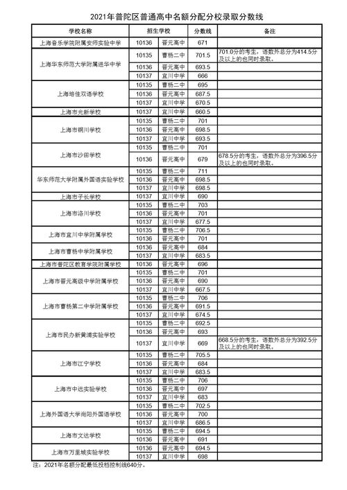 2022松江中考零志愿录取分数线-2022松江中考零志愿录取分数线