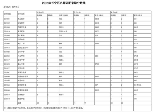 松江区中考零志愿分数线-2018年松江区中考零志愿学校及名额分配法录取分数线