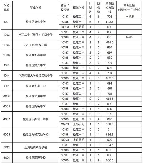 松江区中考零志愿分数线-2018年松江区中考零志愿学校及名额分配法录取分数线