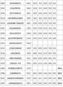 闵行区普通高中录取分数线-2020年上海闵行区普通高中录取分数线