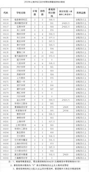 上海松江区零志愿分数线-2018年松江区中考零志愿分数线