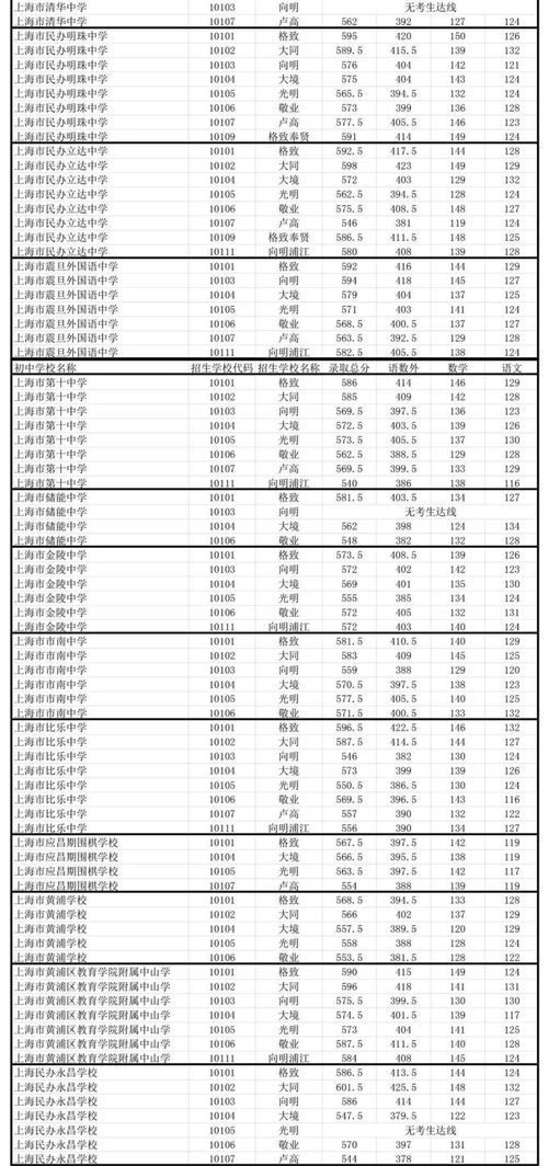 2022上海中考零志愿投档-2022上海中考零志愿投档