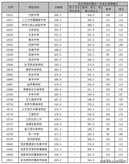 黄浦零志愿分数线2022-黄浦零志愿分数线2022