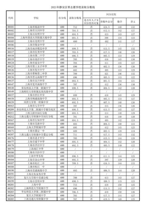 上海还有零志愿吗-2018上海64所高中零志愿招生计划上海中学仅108个名额