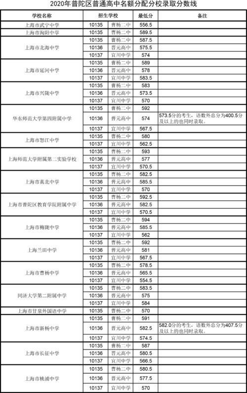 2022年普陀区零志愿分数线-2022年普陀区零志愿分数线