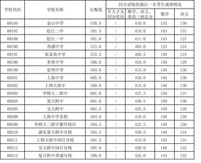 上中东零志愿分数-2018年上海杨浦中考零志愿及学校名额分配录取分数线公布