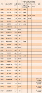 松江区普通高中录取线-2020年上海松江区普通高中录取分数线