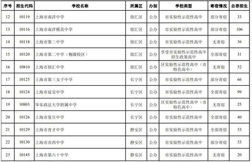 徐汇区零志愿招生计划-2018上海64所高中零志愿招生计划上海中学仅108个名额