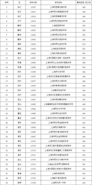 上海市中考分数分段徐汇区-2018年上海徐汇区中考“普通高中”最低投档分数线