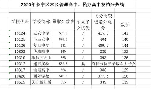 虹口区高中录取情况-2017上海虹口区中考分数线