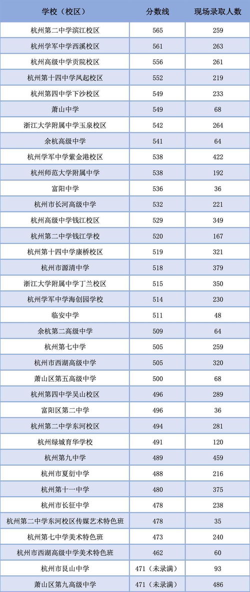 2022年杭州职高录取分数线-2022年杭州职高录取分数线