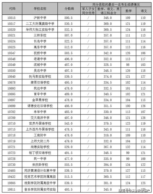 黄浦近几年零志愿录取分数线-2018年上海中考黄浦区零志愿学校及名额分配法录取分数线