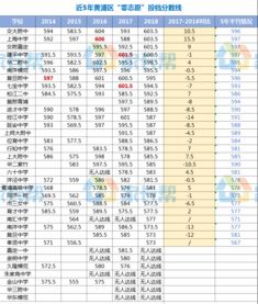 黄浦区零志愿分数线趋势-2016上海黄浦区中考零志愿投档分数线