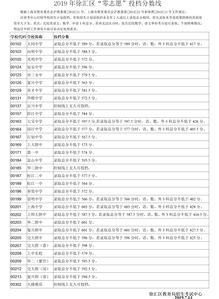 中考零志愿可以放弃吗-2018中考志愿填报