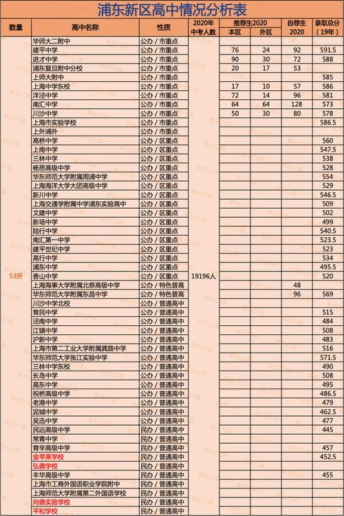 进才中学零志愿分数线-2017上海中考松江区零志愿投档分数线