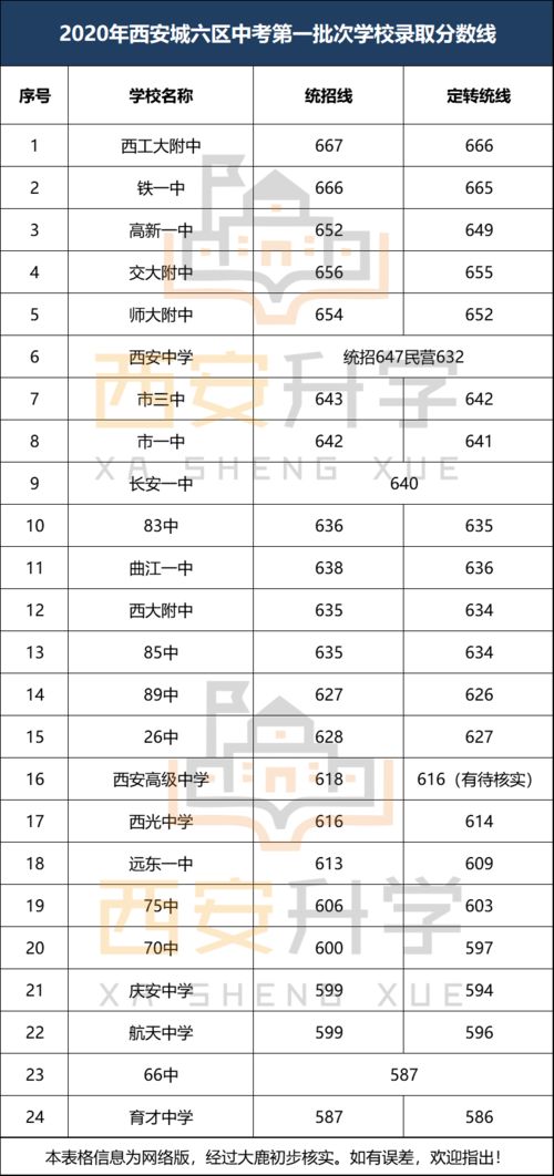 花溪区第六中学录取分数线-贵阳市第六中学2021年招生录取分数线