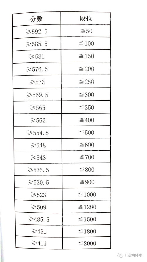 杨浦一模排位-2021年上海松江/普陀/杨浦/宝山一模排位出炉