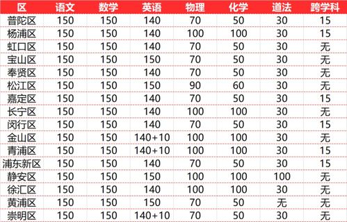 杨浦一模排位-2021年上海松江/普陀/杨浦/宝山一模排位出炉