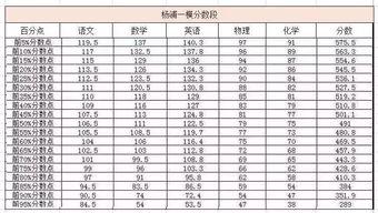 杨浦一模排位百分比-2016年上海杨浦区初三一模分数线排位