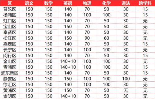 一模区排位-上海各区2021年一模成绩&排位情况汇总