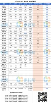 虹口区零志愿怎么填-2018年上海虹口区中考“零志愿”最低投档分数线