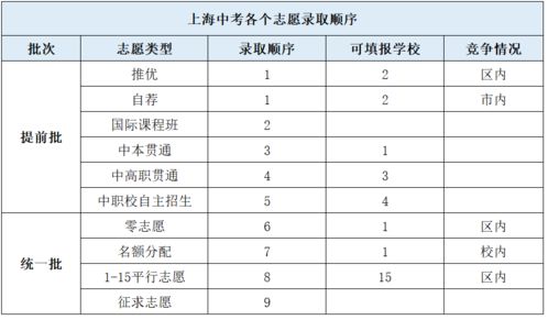 上海中考平行志愿里填中职校-上海中考名词扫盲贴(推优、自荐、零志愿、名额分配、平行