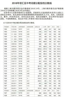 2022徐汇名额分配分数线-2022徐汇名额分配分数线