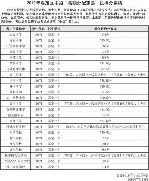 虹口零志愿考到嘉定一中-2017上海中考虹口区零志愿投档分数线