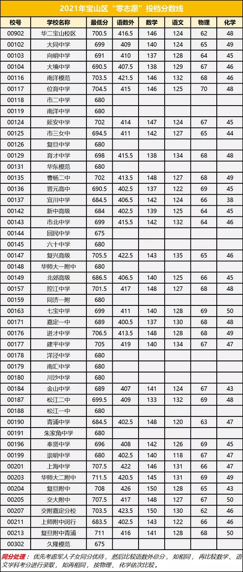 宝山区中考名额分配-2018年上海中考宝山区“名额分配”最低投档分数线