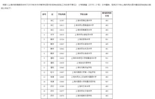 上海中考各校录取分数线2022-上海中考各校录取分数线2022