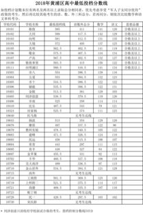 上海中考各校录取分数线2022-上海中考各校录取分数线2022