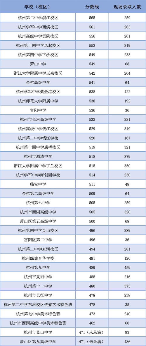 贵阳市白云二中录取分数线2022年-贵阳市白云二中录取分数线2022年