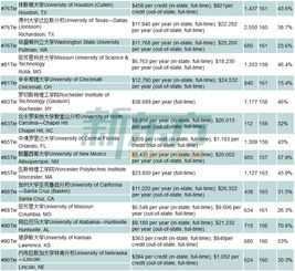 gre学校考试-美国TOP120学校GRE分数要求一览来看看你的成绩够不够用