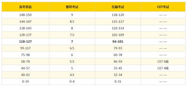 英语雅思各个分数-中国英语能力等级量表与雅思分数换算一览