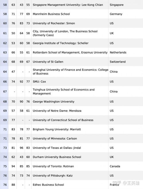 2022年全球mba排名-2022年全球mba排名