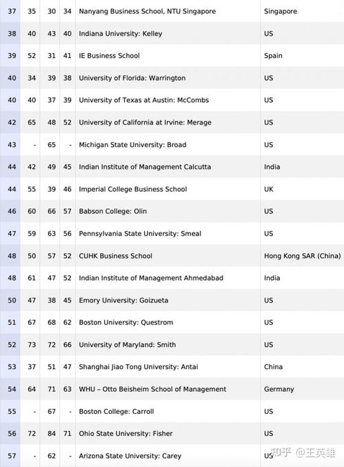 2022年全球mba排名-2022年全球mba排名